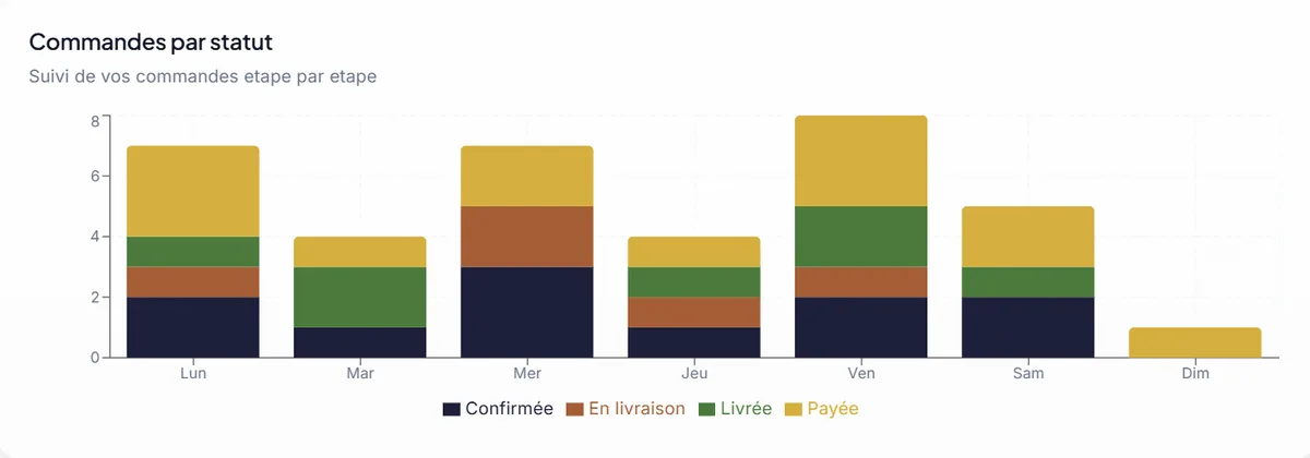 Commandes par statut